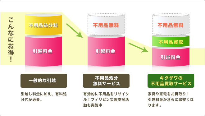 引っ越し＆不用品引き取り - 埼玉県の家具